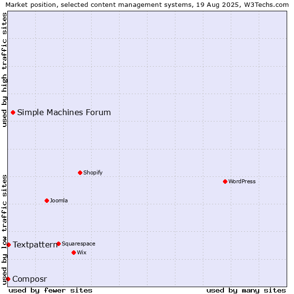 Market position of Simple Machines Forum vs. Textpattern vs. Composr