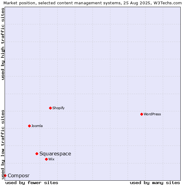 Market position of Squarespace vs. Composr