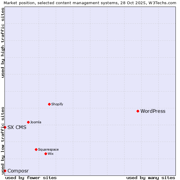 Market position of WordPress vs. SX CMS vs. Composr