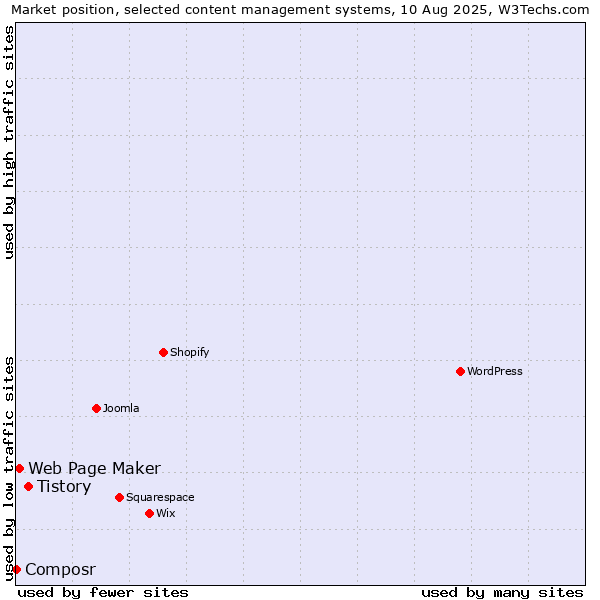 Market position of Tistory vs. Web Page Maker vs. Composr