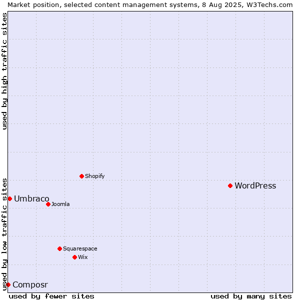 Market position of WordPress vs. Umbraco vs. Composr