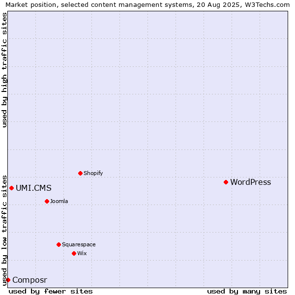 Market position of WordPress vs. UMI.CMS vs. Composr
