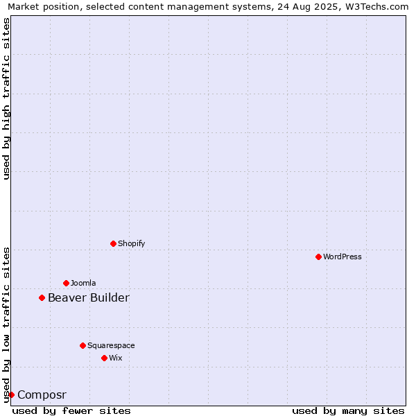 Market position of Beaver Builder vs. Composr
