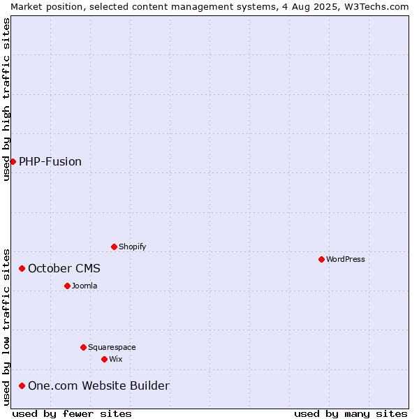 Market position of One.com Website Builder vs. October CMS vs. PHP-Fusion