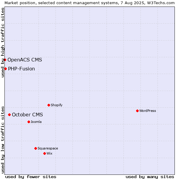 Market position of October CMS vs. PHP-Fusion vs. OpenACS CMS