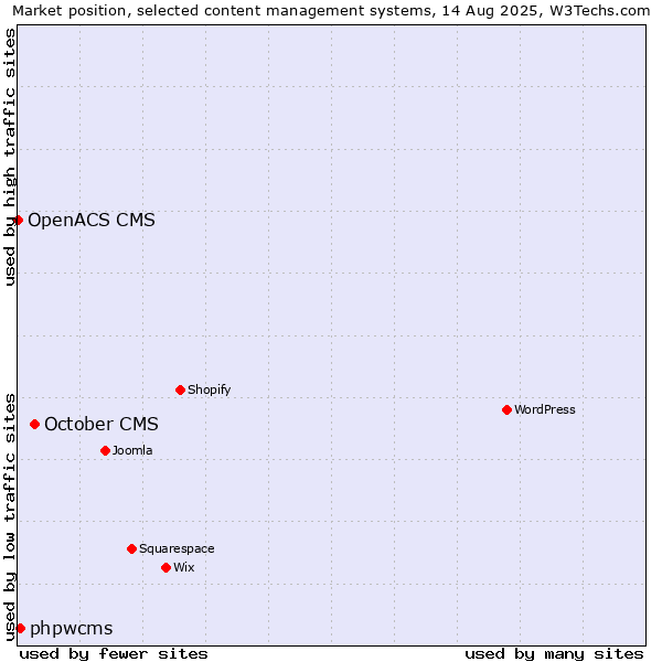 Market position of October CMS vs. phpwcms vs. OpenACS CMS