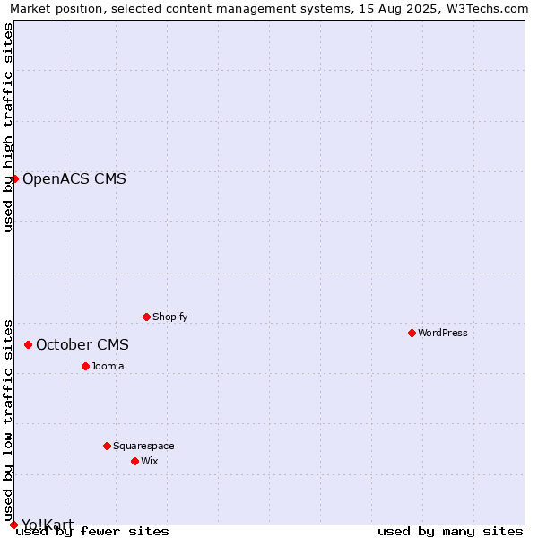 Market position of October CMS vs. OpenACS CMS vs. Yo!Kart