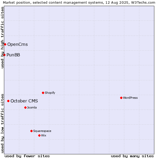 Market position of October CMS vs. OpenCms vs. PunBB