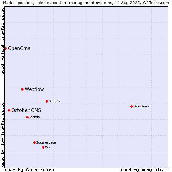 Market position of Webflow vs. October CMS vs. OpenCms