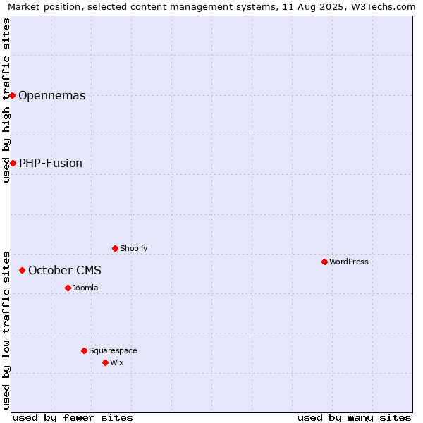 Market position of October CMS vs. PHP-Fusion vs. Opennemas