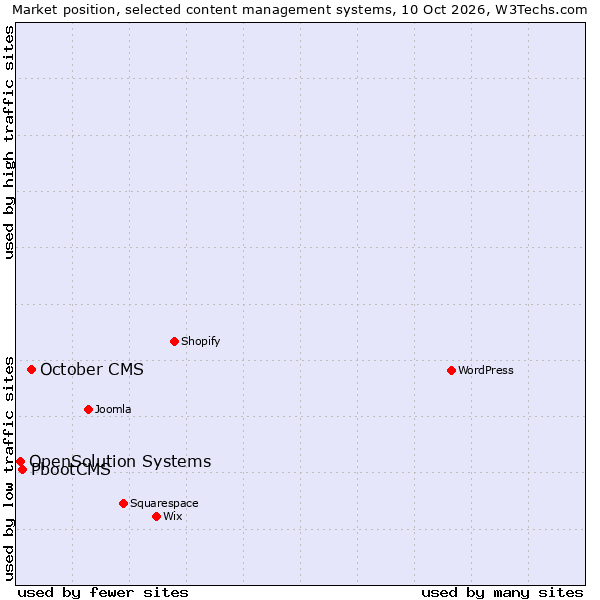 Market position of October CMS vs. PbootCMS vs. OpenSolution Systems