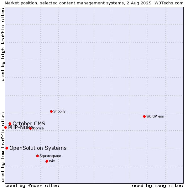 Market position of October CMS vs. OpenSolution Systems vs. PHP-Nuke