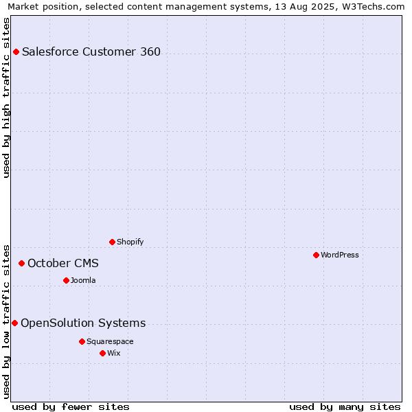 Market position of October CMS vs. Salesforce Customer 360 vs. OpenSolution Systems