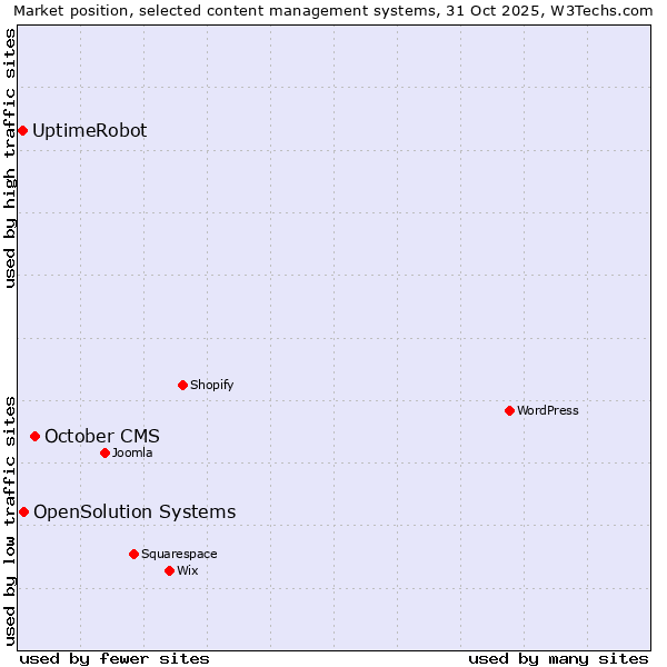 Market position of October CMS vs. OpenSolution Systems vs. UptimeRobot