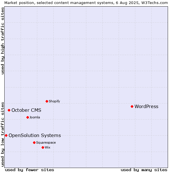 Market position of WordPress vs. October CMS vs. OpenSolution Systems