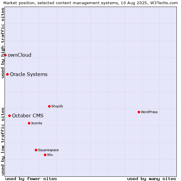 Market position of October CMS vs. Oracle Systems vs. ownCloud