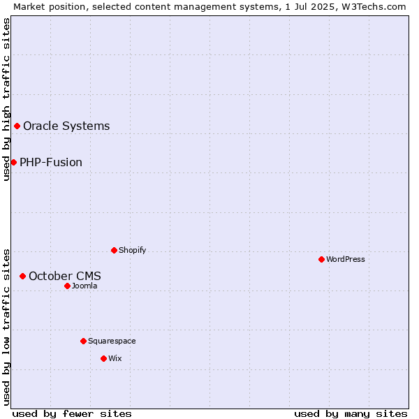 Market position of October CMS vs. Oracle Systems vs. PHP-Fusion
