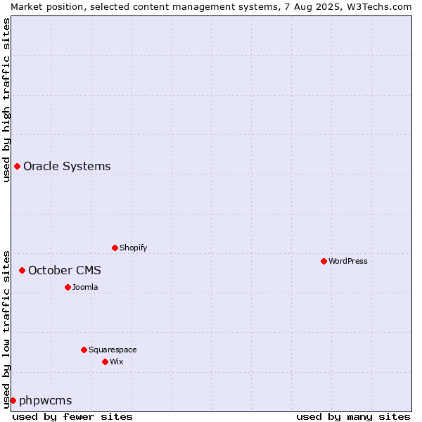 Market position of October CMS vs. Oracle Systems vs. phpwcms