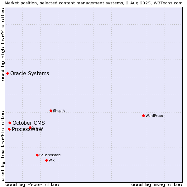 Market position of October CMS vs. ProcessWire vs. Oracle Systems