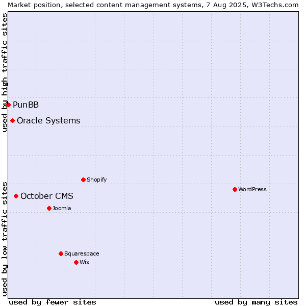 Market position of October CMS vs. Oracle Systems vs. PunBB
