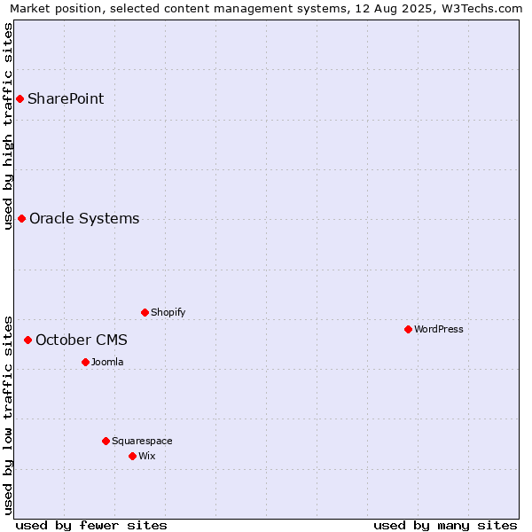Market position of October CMS vs. Oracle Systems vs. SharePoint