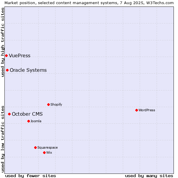 Market position of October CMS vs. Oracle Systems vs. VuePress