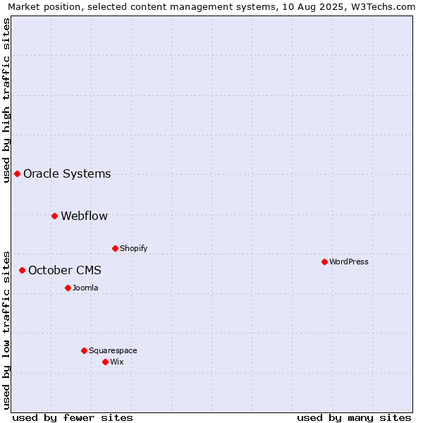 Market position of Webflow vs. October CMS vs. Oracle Systems
