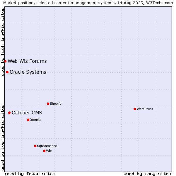 Market position of October CMS vs. Oracle Systems vs. Web Wiz Forums