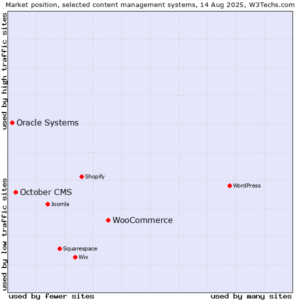 Market position of WooCommerce vs. October CMS vs. Oracle Systems
