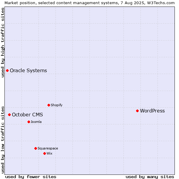 Market position of WordPress vs. October CMS vs. Oracle Systems