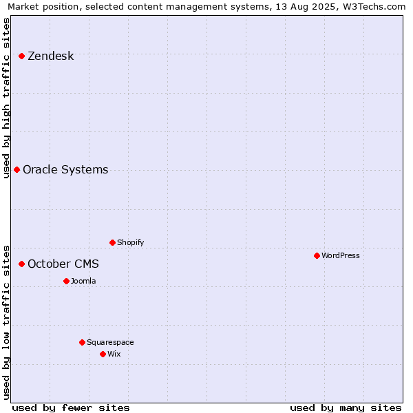 Market position of October CMS vs. Zendesk vs. Oracle Systems