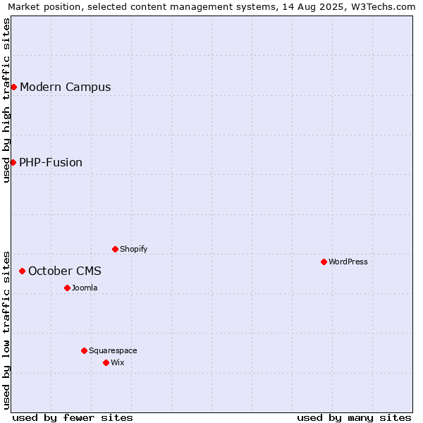 Market position of October CMS vs. Modern Campus vs. PHP-Fusion