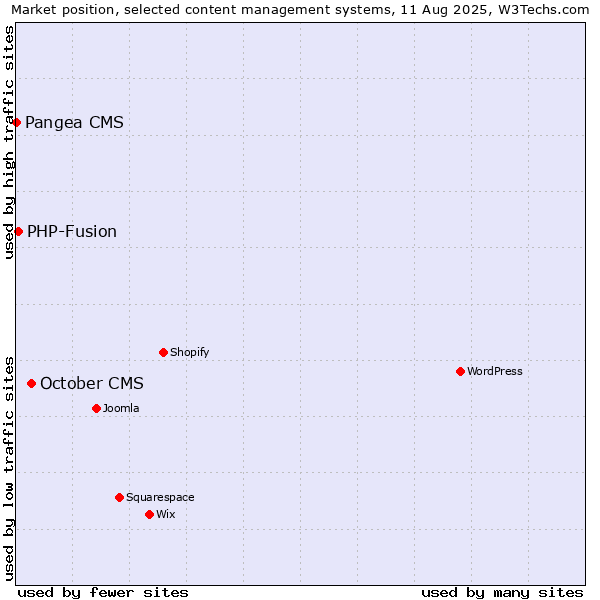 Market position of October CMS vs. PHP-Fusion vs. Pangea CMS
