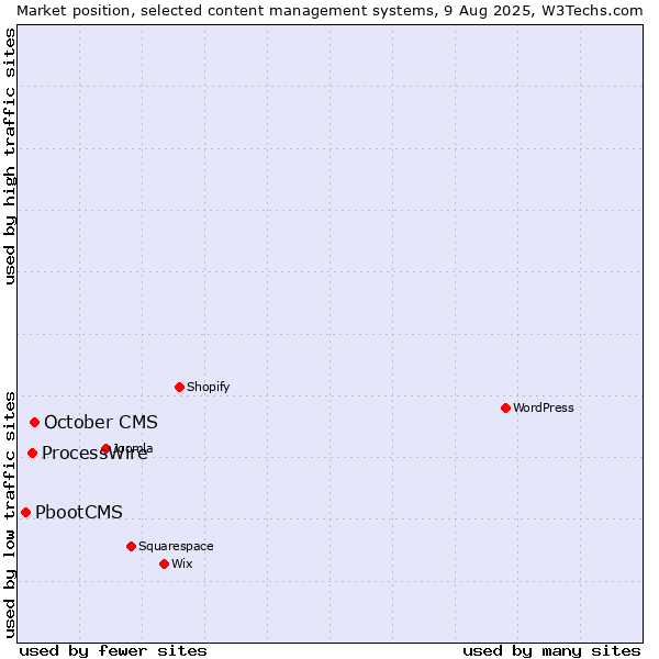 Market position of October CMS vs. ProcessWire vs. PbootCMS