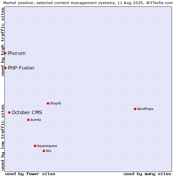 Market position of October CMS vs. PHP-Fusion vs. Phorum