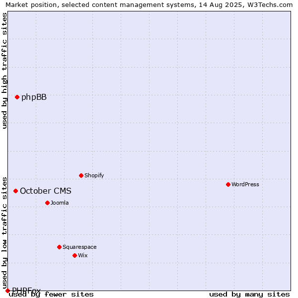 Market position of phpBB vs. October CMS vs. PHPFox
