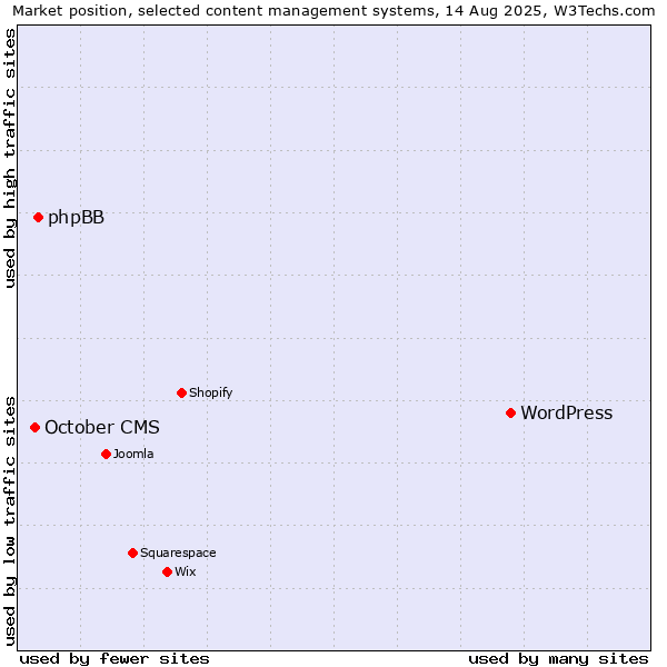 Market position of WordPress vs. phpBB vs. October CMS