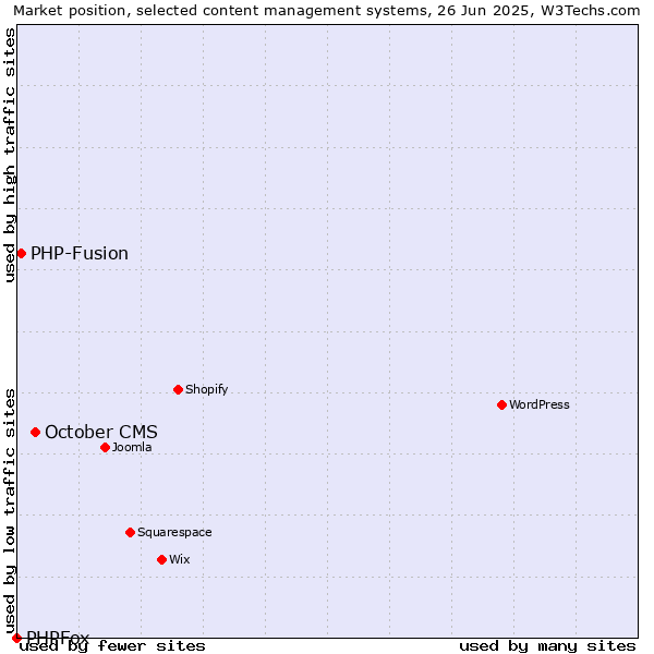 Market position of October CMS vs. PHP-Fusion vs. PHPFox