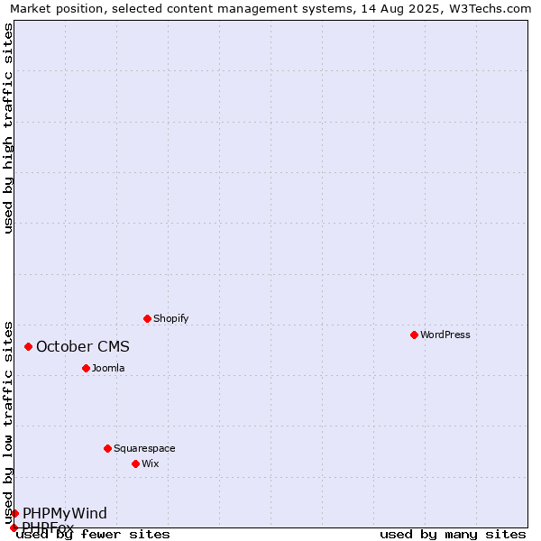 Market position of October CMS vs. PHPMyWind vs. PHPFox