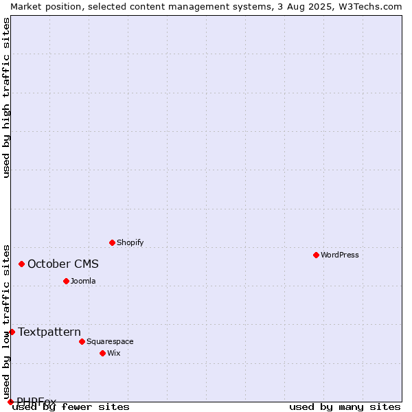 Market position of October CMS vs. Textpattern vs. PHPFox