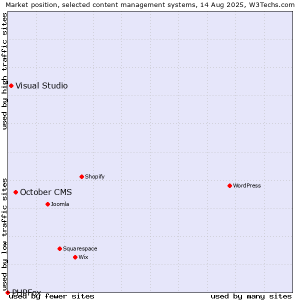 Market position of October CMS vs. Visual Studio vs. PHPFox