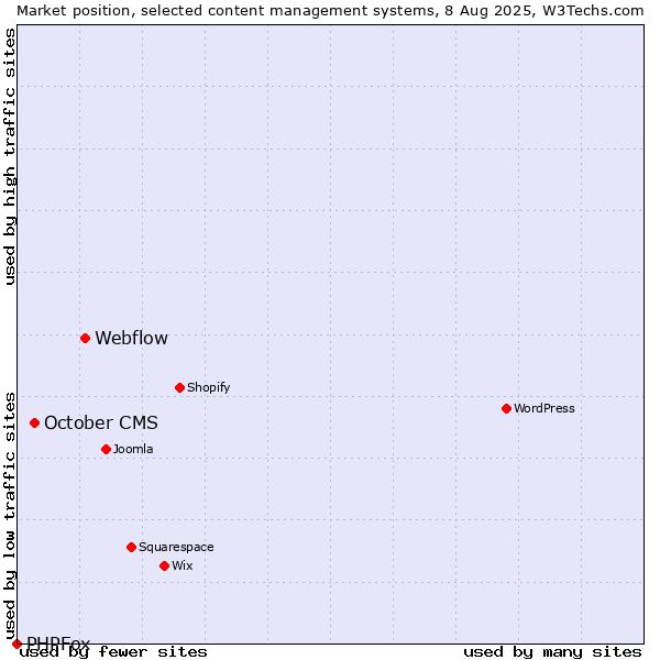 Market position of Webflow vs. October CMS vs. PHPFox