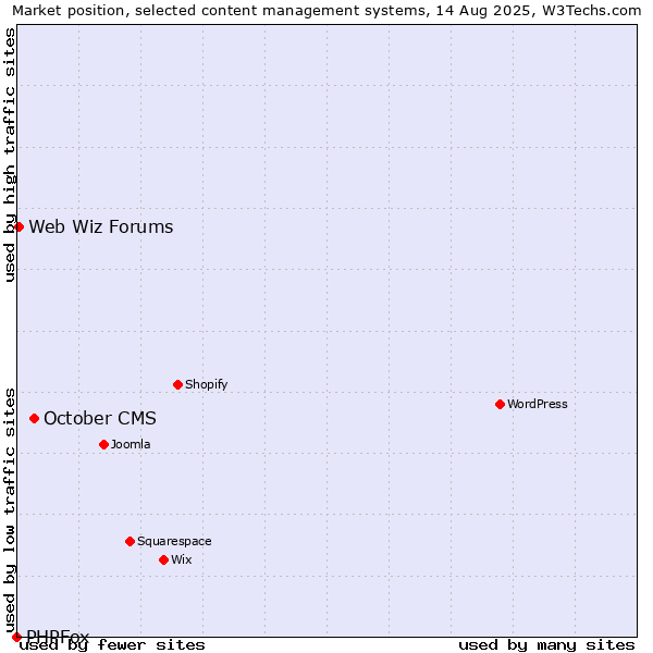 Market position of October CMS vs. Web Wiz Forums vs. PHPFox