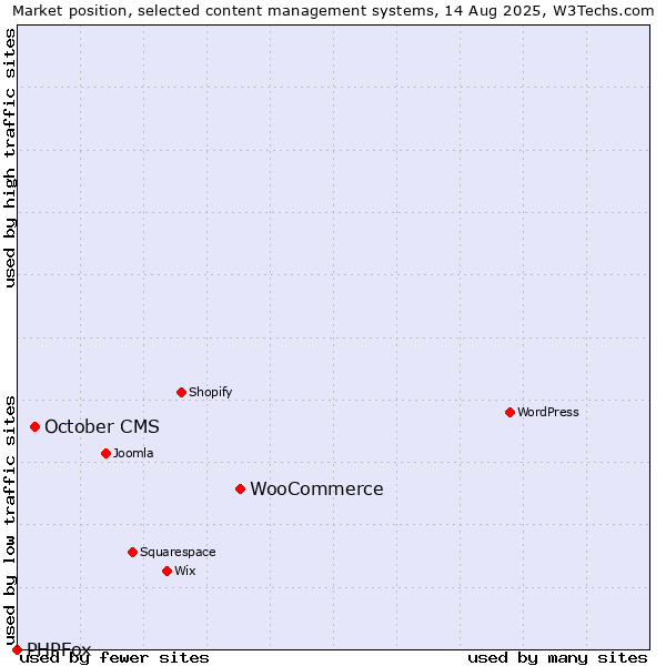 Market position of WooCommerce vs. October CMS vs. PHPFox