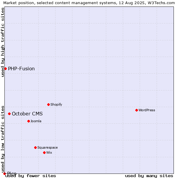 Market position of October CMS vs. PHP-Fusion vs. Pico