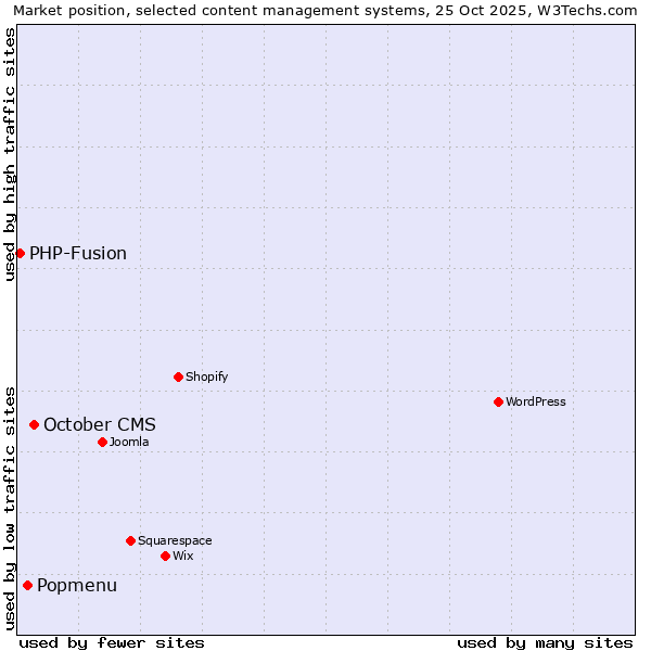 Market position of October CMS vs. Popmenu vs. PHP-Fusion