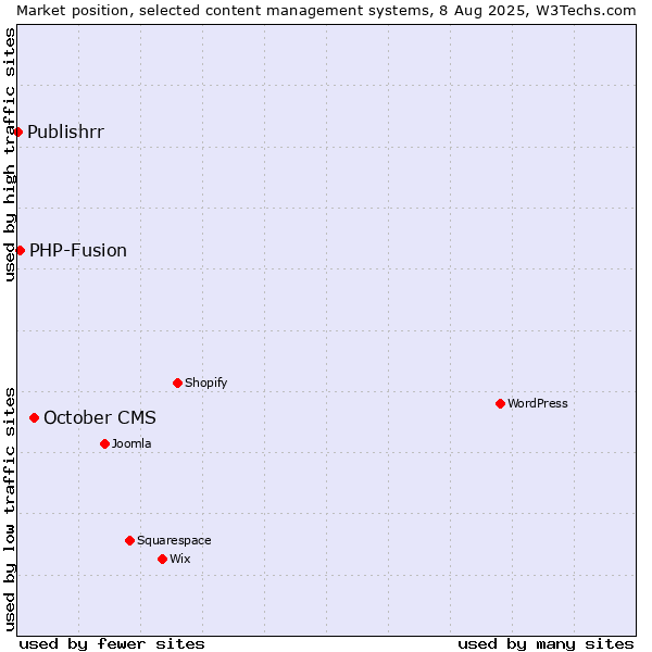 Market position of October CMS vs. PHP-Fusion vs. Publishrr