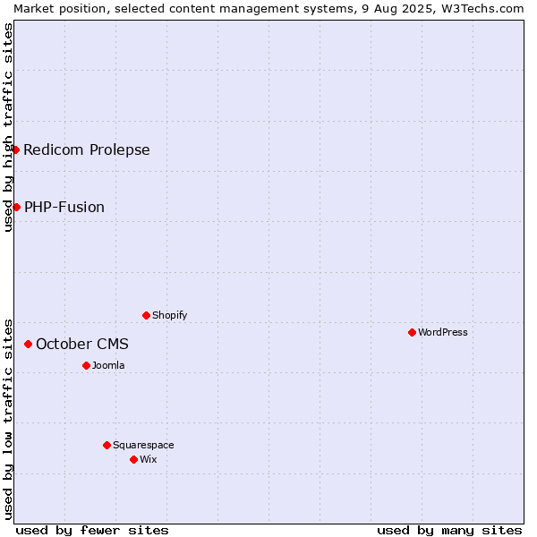 Market position of October CMS vs. PHP-Fusion vs. Redicom Prolepse