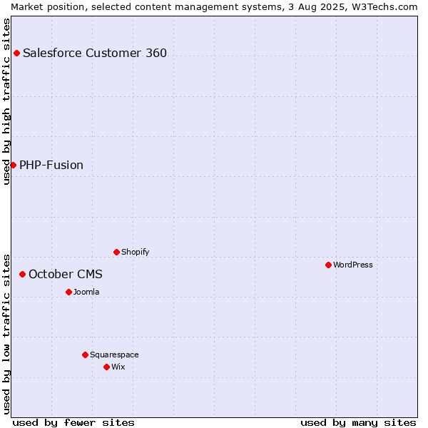 Market position of October CMS vs. Salesforce Customer 360 vs. PHP-Fusion