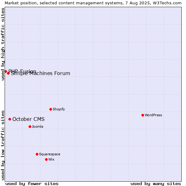 Market position of October CMS vs. Simple Machines Forum vs. PHP-Fusion